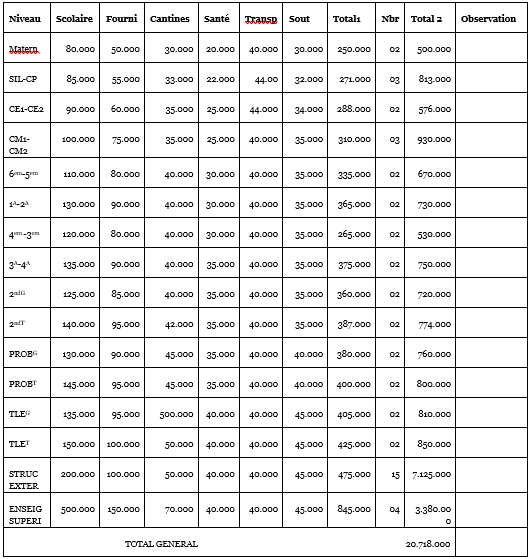 Tableau qui présente un exemple des coûts et besoins de financement que l’OMAF doit couvrir par niveau d’étude