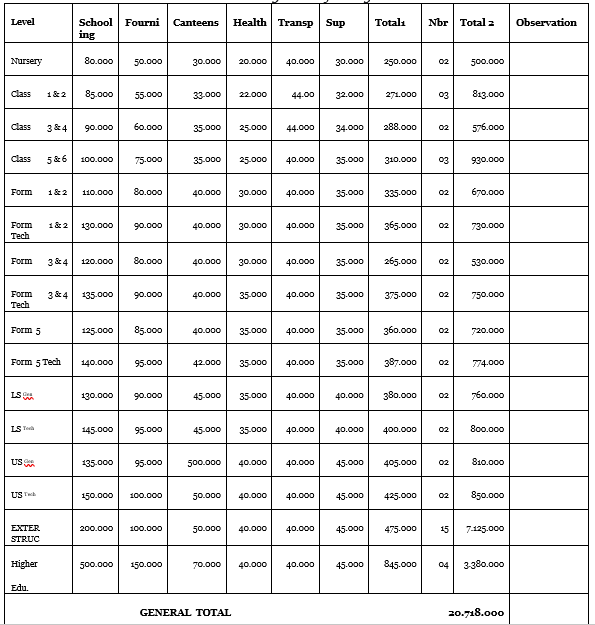 Table showing an example of the costs and financial needs that WOMF must cover by level of study